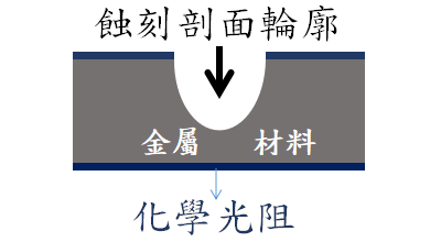 蝕刻剖面輪廓